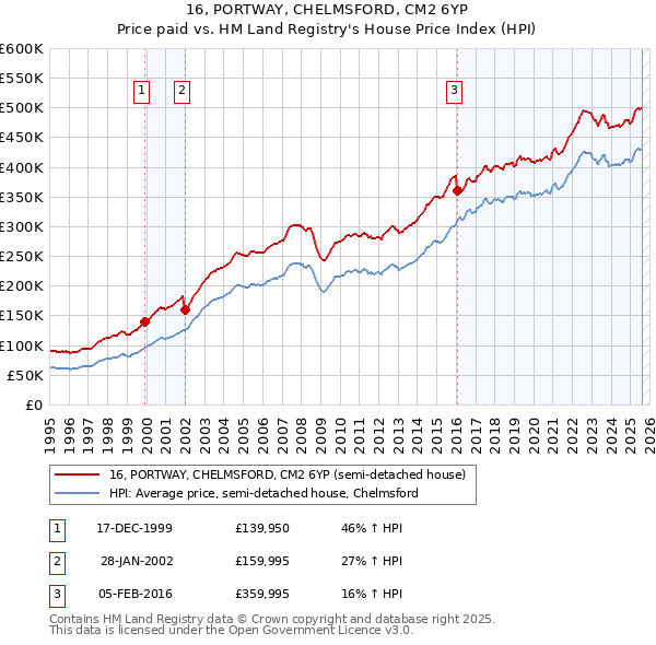 16, PORTWAY, CHELMSFORD, CM2 6YP: Price paid vs HM Land Registry's House Price Index