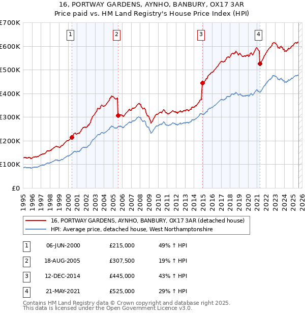 16, PORTWAY GARDENS, AYNHO, BANBURY, OX17 3AR: Price paid vs HM Land Registry's House Price Index