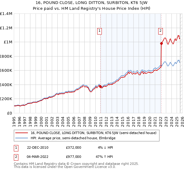 16, POUND CLOSE, LONG DITTON, SURBITON, KT6 5JW: Price paid vs HM Land Registry's House Price Index