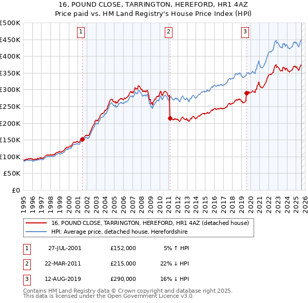 16, POUND CLOSE, TARRINGTON, HEREFORD, HR1 4AZ: Price paid vs HM Land Registry's House Price Index