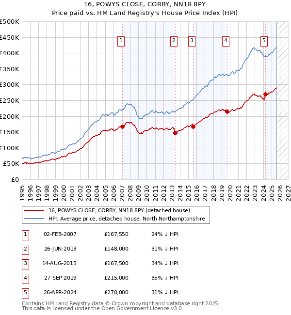 16, POWYS CLOSE, CORBY, NN18 8PY: Price paid vs HM Land Registry's House Price Index