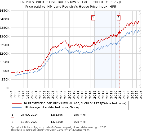 16, PRESTWICK CLOSE, BUCKSHAW VILLAGE, CHORLEY, PR7 7JT: Price paid vs HM Land Registry's House Price Index