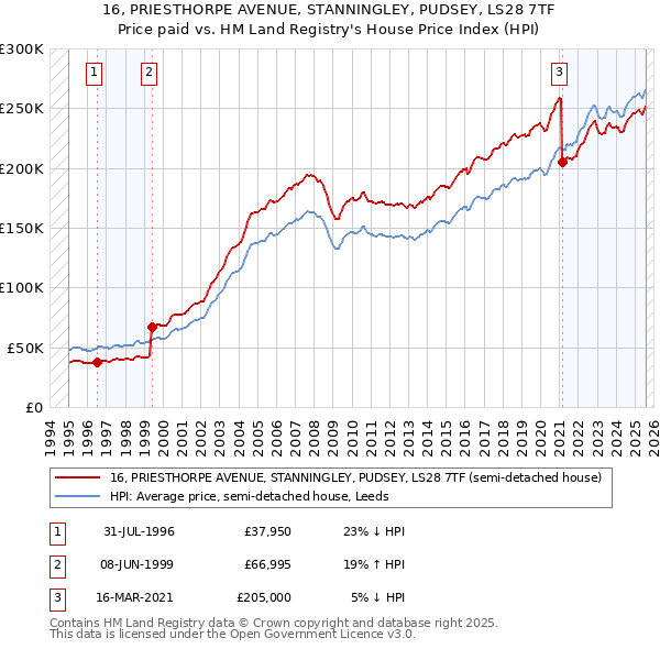 16, PRIESTHORPE AVENUE, STANNINGLEY, PUDSEY, LS28 7TF: Price paid vs HM Land Registry's House Price Index
