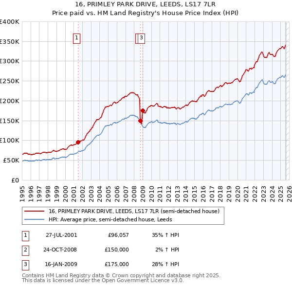 16, PRIMLEY PARK DRIVE, LEEDS, LS17 7LR: Price paid vs HM Land Registry's House Price Index