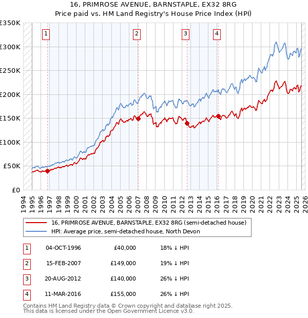 16, PRIMROSE AVENUE, BARNSTAPLE, EX32 8RG: Price paid vs HM Land Registry's House Price Index