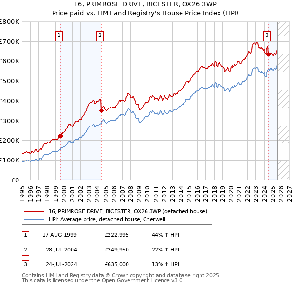 16, PRIMROSE DRIVE, BICESTER, OX26 3WP: Price paid vs HM Land Registry's House Price Index