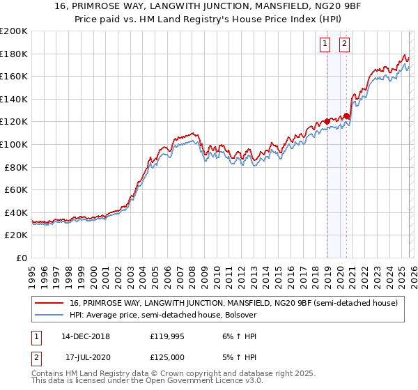 16, PRIMROSE WAY, LANGWITH JUNCTION, MANSFIELD, NG20 9BF: Price paid vs HM Land Registry's House Price Index