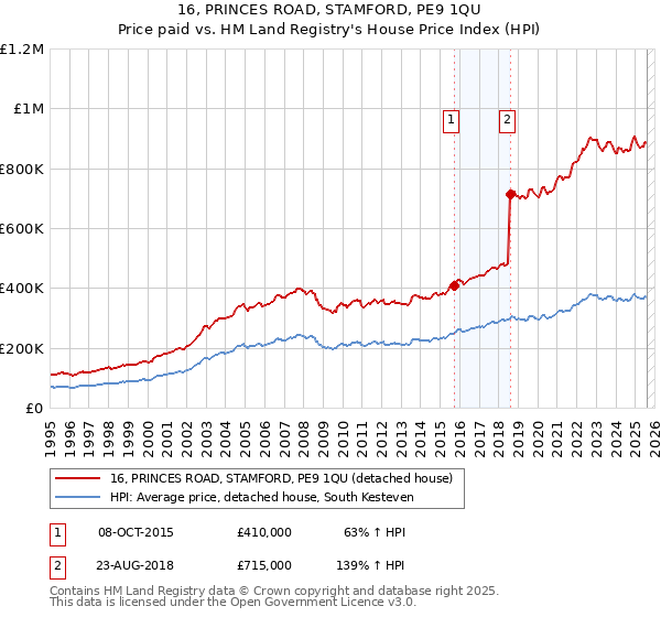 16, PRINCES ROAD, STAMFORD, PE9 1QU: Price paid vs HM Land Registry's House Price Index