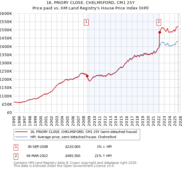 16, PRIORY CLOSE, CHELMSFORD, CM1 2SY: Price paid vs HM Land Registry's House Price Index