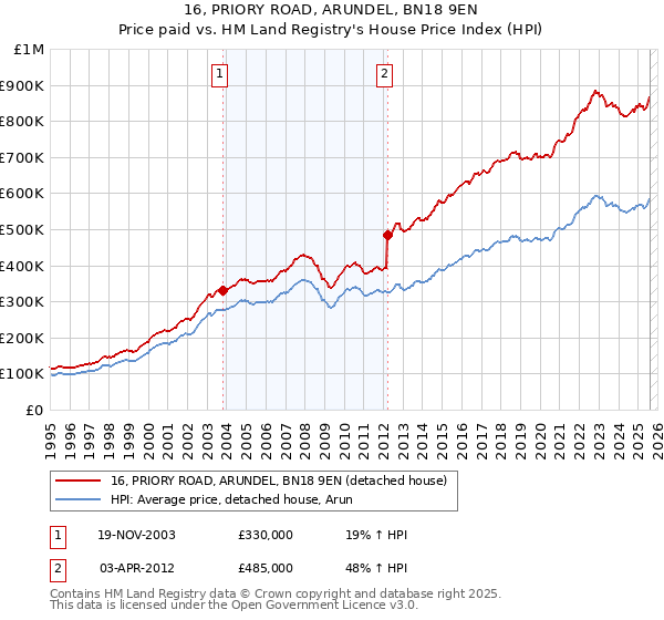 16, PRIORY ROAD, ARUNDEL, BN18 9EN: Price paid vs HM Land Registry's House Price Index