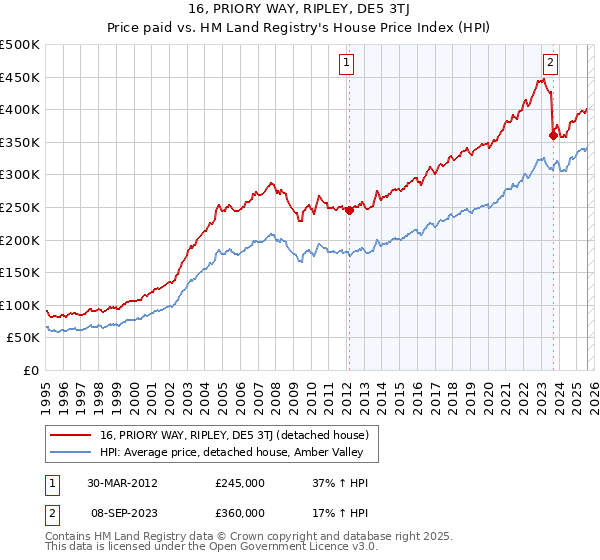 16, PRIORY WAY, RIPLEY, DE5 3TJ: Price paid vs HM Land Registry's House Price Index