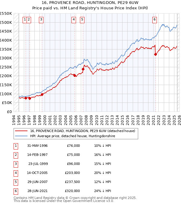16, PROVENCE ROAD, HUNTINGDON, PE29 6UW: Price paid vs HM Land Registry's House Price Index