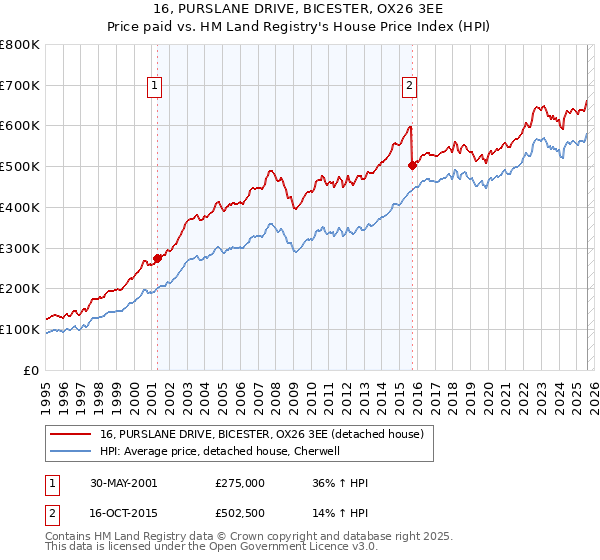 16, PURSLANE DRIVE, BICESTER, OX26 3EE: Price paid vs HM Land Registry's House Price Index
