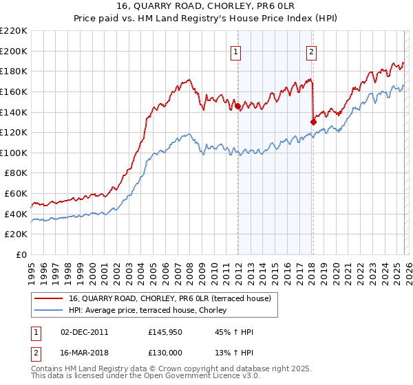 16, QUARRY ROAD, CHORLEY, PR6 0LR: Price paid vs HM Land Registry's House Price Index