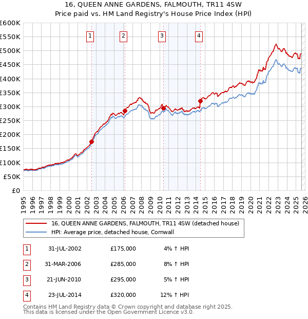 16, QUEEN ANNE GARDENS, FALMOUTH, TR11 4SW: Price paid vs HM Land Registry's House Price Index