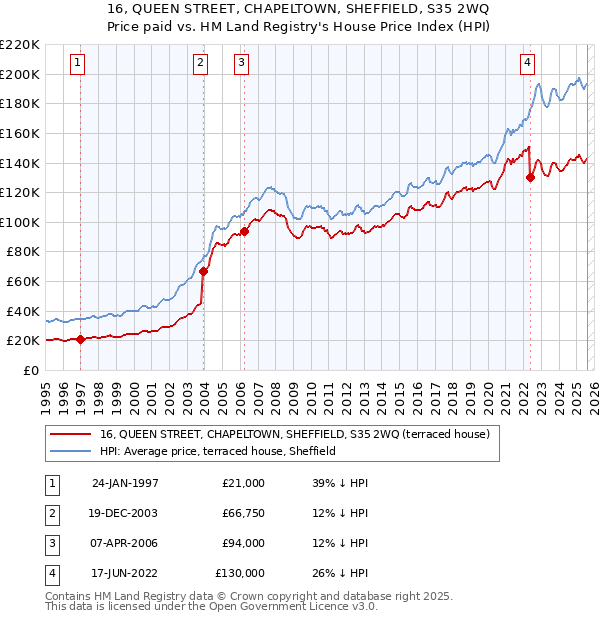 16, QUEEN STREET, CHAPELTOWN, SHEFFIELD, S35 2WQ: Price paid vs HM Land Registry's House Price Index