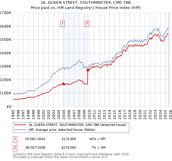 16, QUEEN STREET, SOUTHMINSTER, CM0 7BB: Price paid vs HM Land Registry's House Price Index