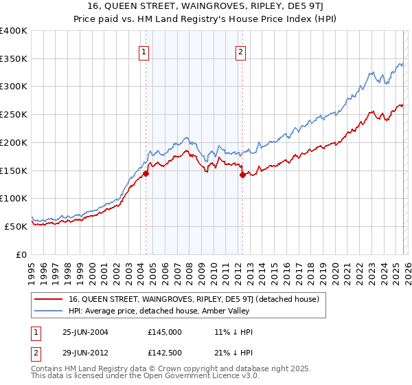16, QUEEN STREET, WAINGROVES, RIPLEY, DE5 9TJ: Price paid vs HM Land Registry's House Price Index