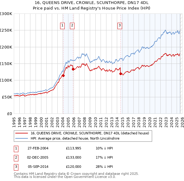 16, QUEENS DRIVE, CROWLE, SCUNTHORPE, DN17 4DL: Price paid vs HM Land Registry's House Price Index