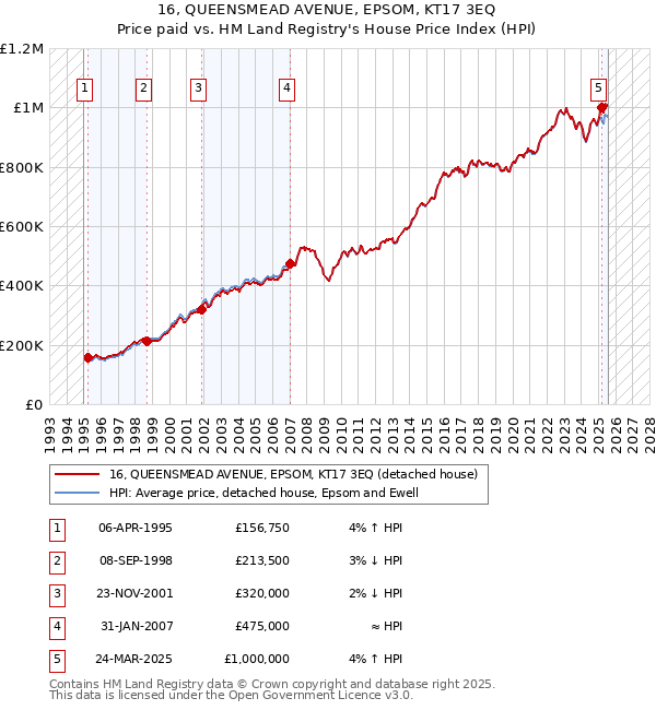 16, QUEENSMEAD AVENUE, EPSOM, KT17 3EQ: Price paid vs HM Land Registry's House Price Index