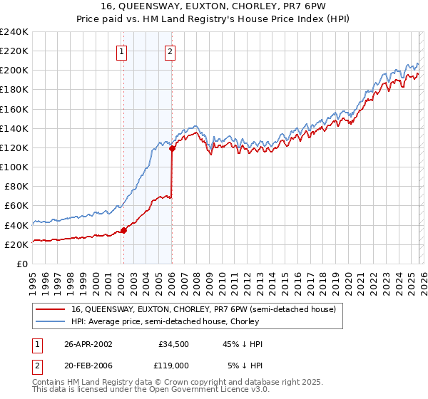 16, QUEENSWAY, EUXTON, CHORLEY, PR7 6PW: Price paid vs HM Land Registry's House Price Index