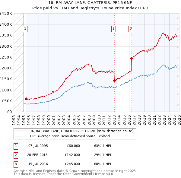 16, RAILWAY LANE, CHATTERIS, PE16 6NF: Price paid vs HM Land Registry's House Price Index