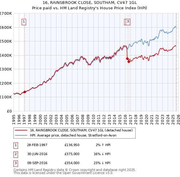 16, RAINSBROOK CLOSE, SOUTHAM, CV47 1GL: Price paid vs HM Land Registry's House Price Index