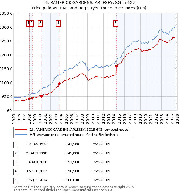 16, RAMERICK GARDENS, ARLESEY, SG15 6XZ: Price paid vs HM Land Registry's House Price Index