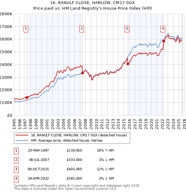 16, RANULF CLOSE, HARLOW, CM17 0GX: Price paid vs HM Land Registry's House Price Index