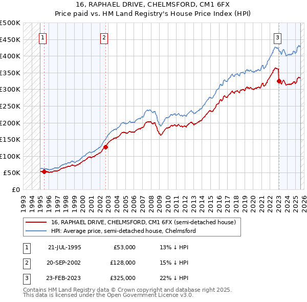 16, RAPHAEL DRIVE, CHELMSFORD, CM1 6FX: Price paid vs HM Land Registry's House Price Index