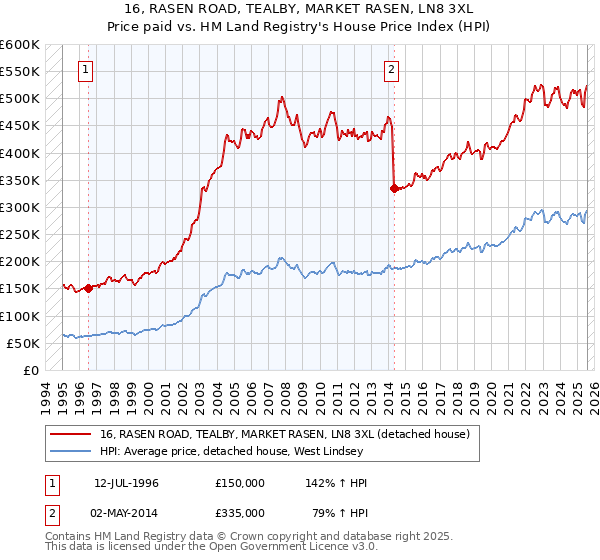 16, RASEN ROAD, TEALBY, MARKET RASEN, LN8 3XL: Price paid vs HM Land Registry's House Price Index