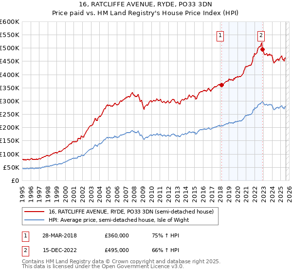 16, RATCLIFFE AVENUE, RYDE, PO33 3DN: Price paid vs HM Land Registry's House Price Index