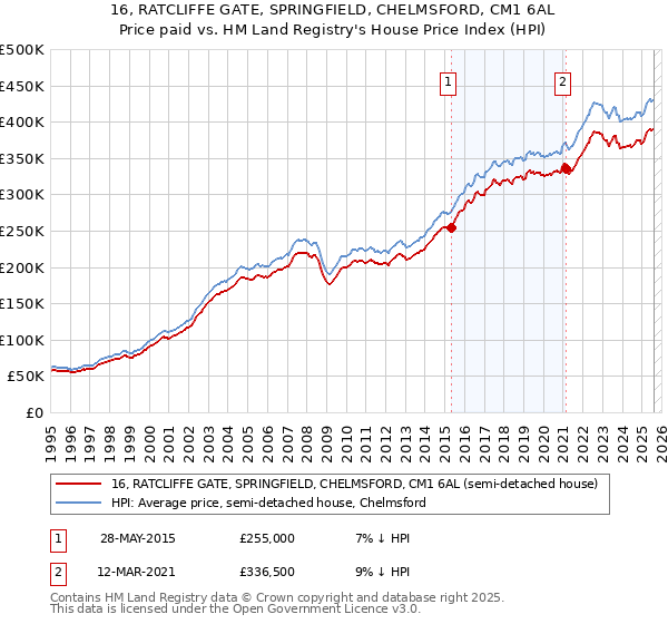 16, RATCLIFFE GATE, SPRINGFIELD, CHELMSFORD, CM1 6AL: Price paid vs HM Land Registry's House Price Index