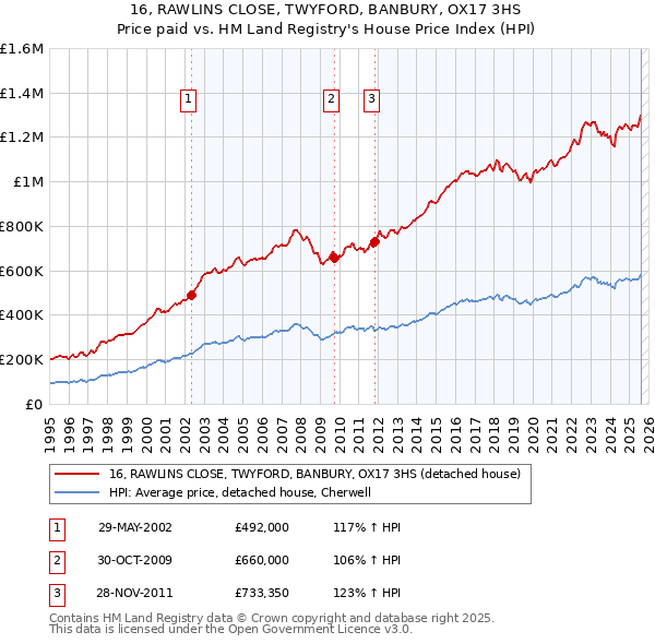 16, RAWLINS CLOSE, TWYFORD, BANBURY, OX17 3HS: Price paid vs HM Land Registry's House Price Index