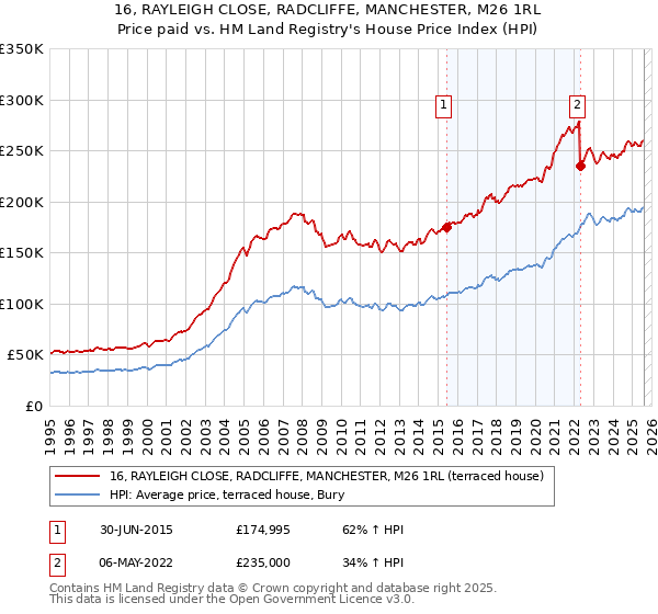 16, RAYLEIGH CLOSE, RADCLIFFE, MANCHESTER, M26 1RL: Price paid vs HM Land Registry's House Price Index