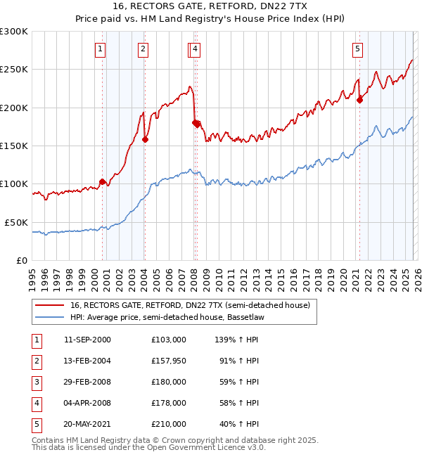 16, RECTORS GATE, RETFORD, DN22 7TX: Price paid vs HM Land Registry's House Price Index