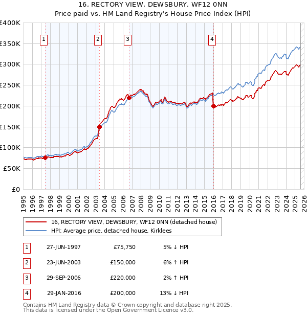 16, RECTORY VIEW, DEWSBURY, WF12 0NN: Price paid vs HM Land Registry's House Price Index