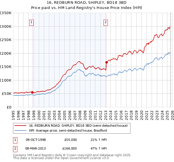 16, REDBURN ROAD, SHIPLEY, BD18 3BD: Price paid vs HM Land Registry's House Price Index