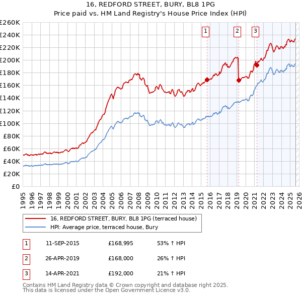 16, REDFORD STREET, BURY, BL8 1PG: Price paid vs HM Land Registry's House Price Index