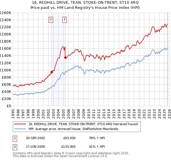 16, REDHILL DRIVE, TEAN, STOKE-ON-TRENT, ST10 4RQ: Price paid vs HM Land Registry's House Price Index