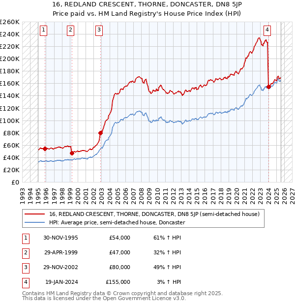 16, REDLAND CRESCENT, THORNE, DONCASTER, DN8 5JP: Price paid vs HM Land Registry's House Price Index