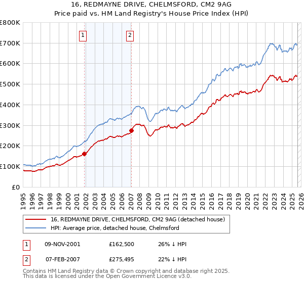 16, REDMAYNE DRIVE, CHELMSFORD, CM2 9AG: Price paid vs HM Land Registry's House Price Index
