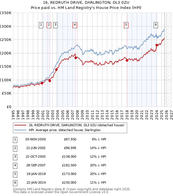 16, REDRUTH DRIVE, DARLINGTON, DL3 0ZU: Price paid vs HM Land Registry's House Price Index