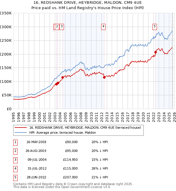 16, REDSHANK DRIVE, HEYBRIDGE, MALDON, CM9 4UE: Price paid vs HM Land Registry's House Price Index