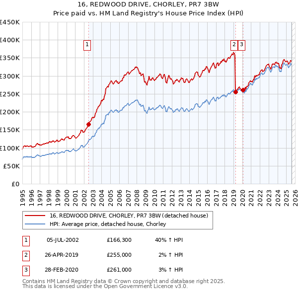 16, REDWOOD DRIVE, CHORLEY, PR7 3BW: Price paid vs HM Land Registry's House Price Index