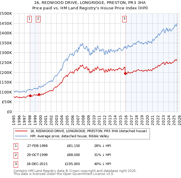 16, REDWOOD DRIVE, LONGRIDGE, PRESTON, PR3 3HA: Price paid vs HM Land Registry's House Price Index