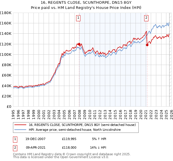 16, REGENTS CLOSE, SCUNTHORPE, DN15 8GY: Price paid vs HM Land Registry's House Price Index