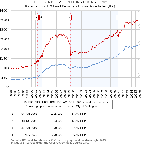 16, REGENTS PLACE, NOTTINGHAM, NG11 7AY: Price paid vs HM Land Registry's House Price Index