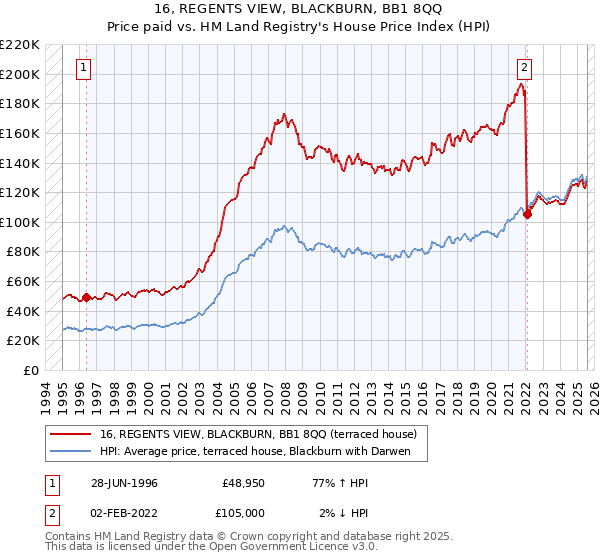 16, REGENTS VIEW, BLACKBURN, BB1 8QQ: Price paid vs HM Land Registry's House Price Index