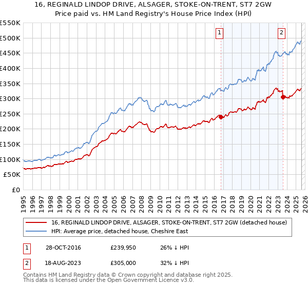 16, REGINALD LINDOP DRIVE, ALSAGER, STOKE-ON-TRENT, ST7 2GW: Price paid vs HM Land Registry's House Price Index